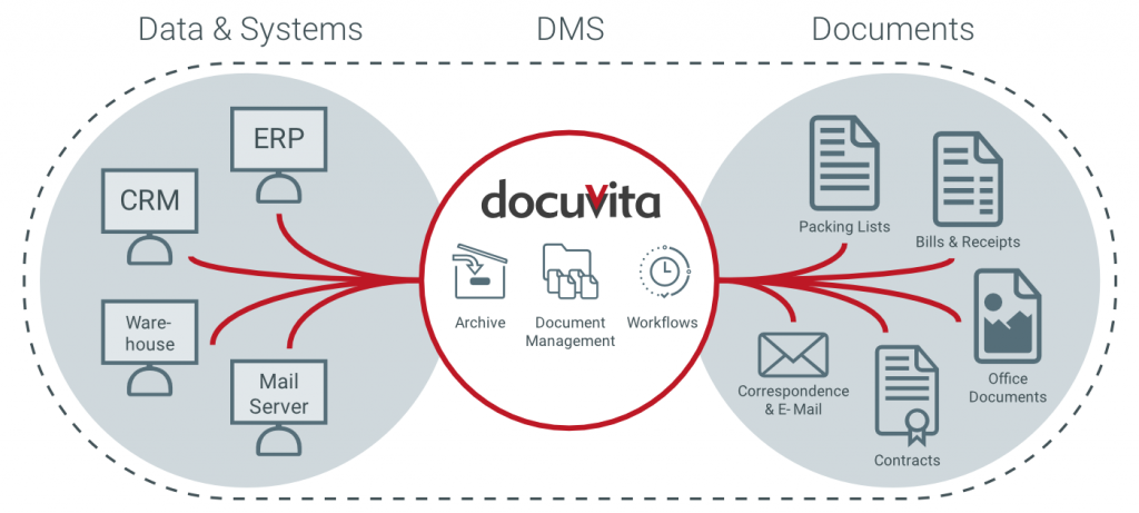 docuvita - The Central Information Center for Efficient Document Management