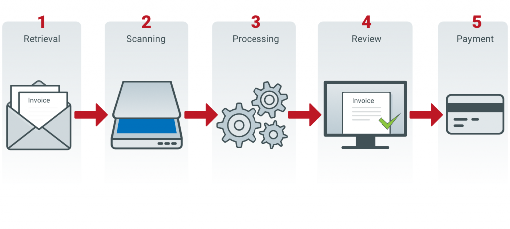 Incoming invoice workflow management