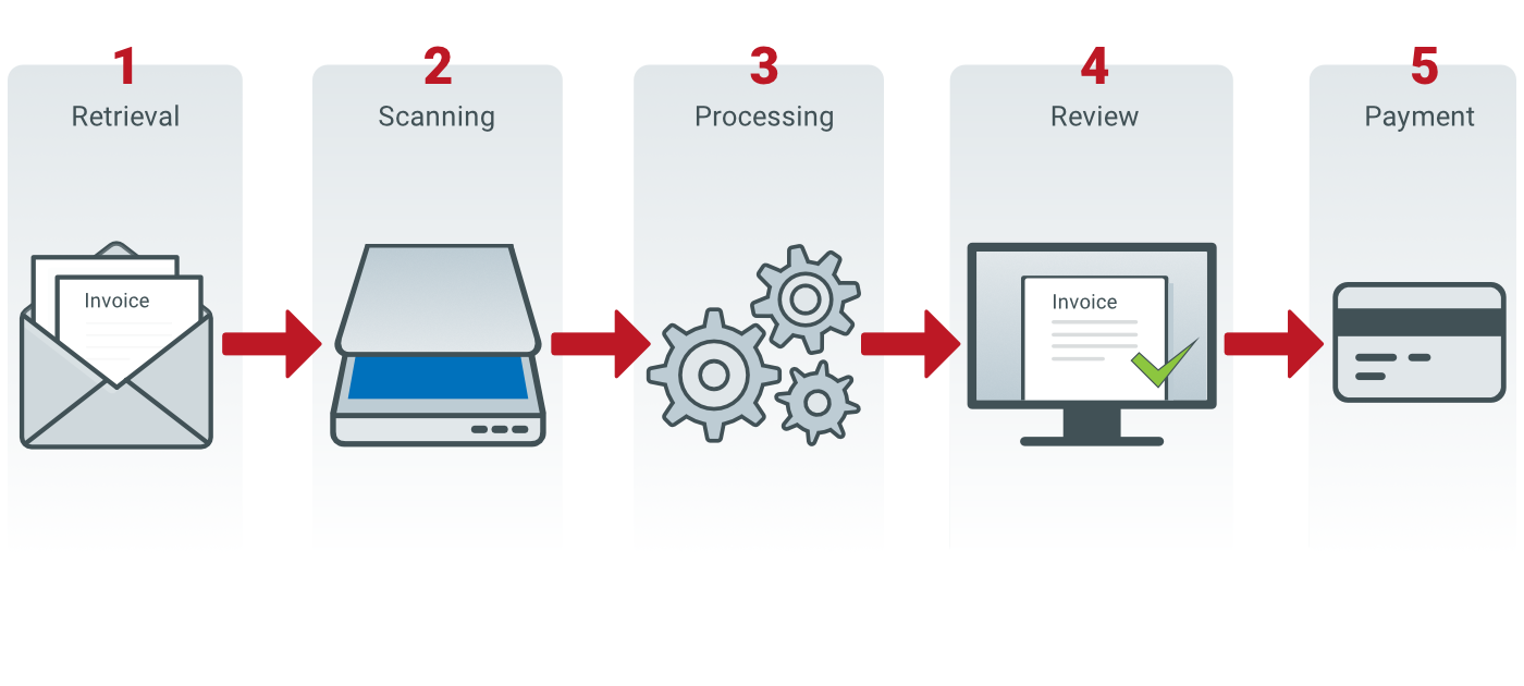 Workflow of incoming business documents