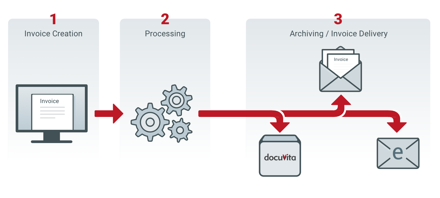 Automatic processing of outgoing documents